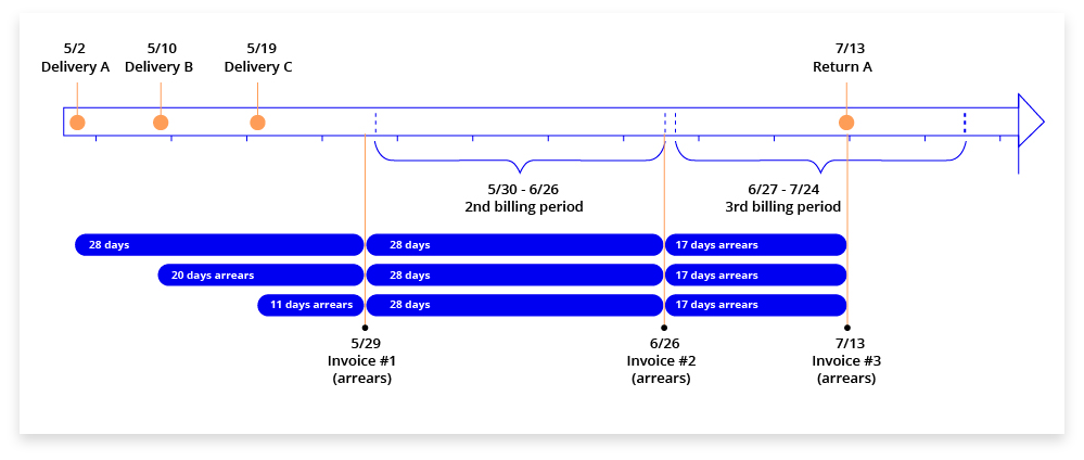 Quantify's timeline shows deliveries and returns, as well as the invoice dates for billing first advance, then arrears.