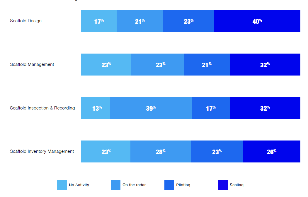 A chart showing the level of scaffolding software implementation. 