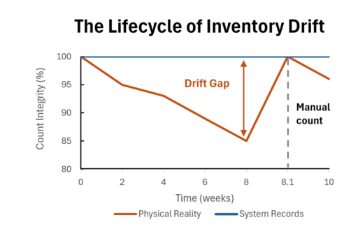 inventory drift chart
