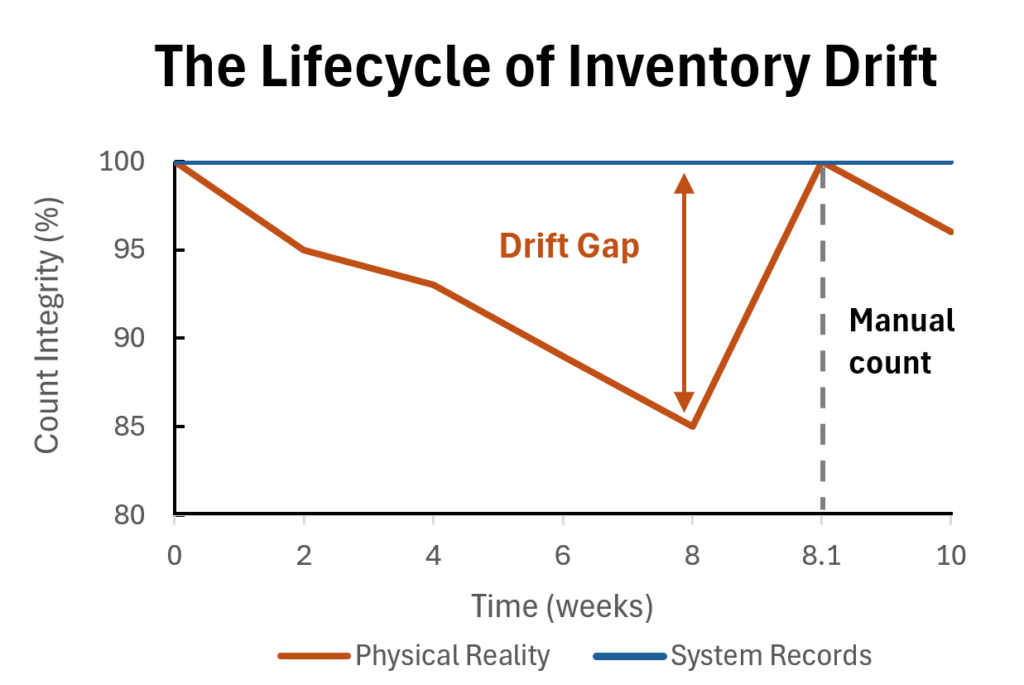 Without full team participation in inventory control, “drift” is inevitable.