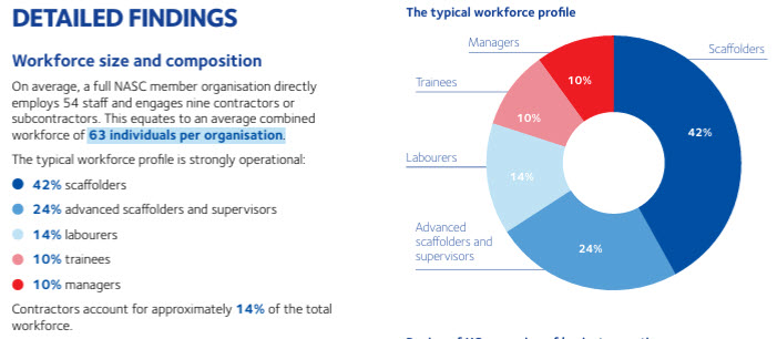 NASC Skills Gap Report 2026 detailed findings showing typical scaffolding workforce composition: 42% scaffolders, 24% advanced scaffolders and supervisors, 14% laborers, 10% trainees, 10% managers