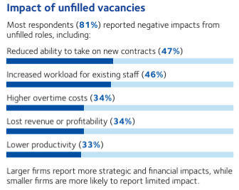Bar chart showing the impact of unfilled scaffolding vacancies: 81% of NASC member firms reported negative effects including reduced contract capacity, increased staff workload and lost revenue