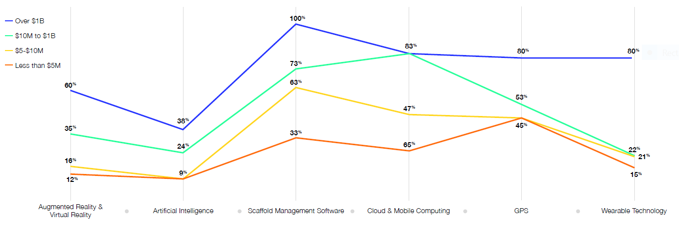 Line chart showing the percentage of Current Technology Implementation by Company Revenue.