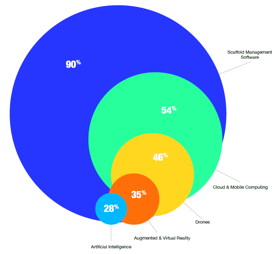 A chart showing the scaffolding technology investment priorities in 2020. 