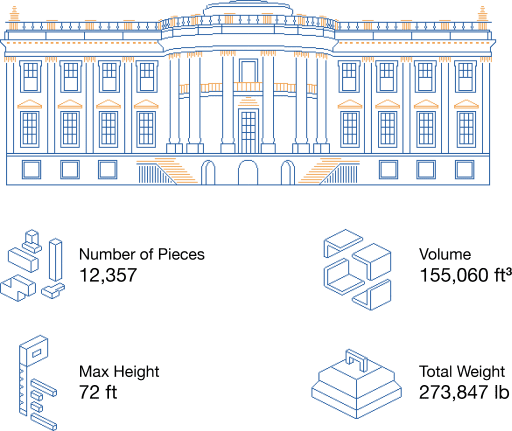 Estimated scaffolding requirement for the United States White House.